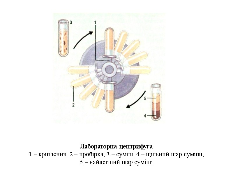 Лабораторна центрифуга 1 – кріплення, 2 – пробірка, 3 – суміш, 4 – щільний